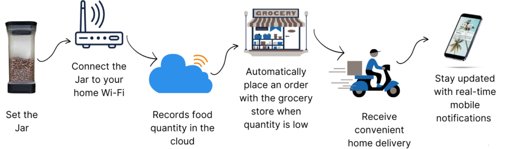 RichFeyn IoT Smart Kitchen Platform